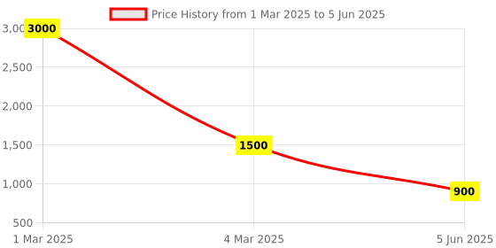 myntra.com swatika Ethnic Motifs Woven Design Dupatta with Zari swatika Price History Graph from 1 Mar 2025 to 5 Jun 2025