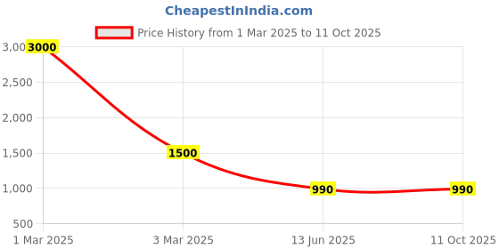 myntra.com swatika Ethnic Motifs Woven Design Dupatta with Zari swatika Price History Graph from 1 Mar 2025 to 11 Oct 2025