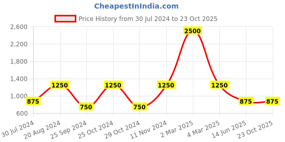 myntra.com swatika Ethnic Motifs Woven Design Kalamkari Dupatta swatika Price History Graph from 30 Jul 2024 to 23 Oct 2025