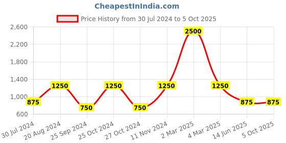myntra.com swatika Ethnic Motifs Woven Design Kalamkari Dupatta swatika Price History Graph from 30 Jul 2024 to 4 Oct 2025