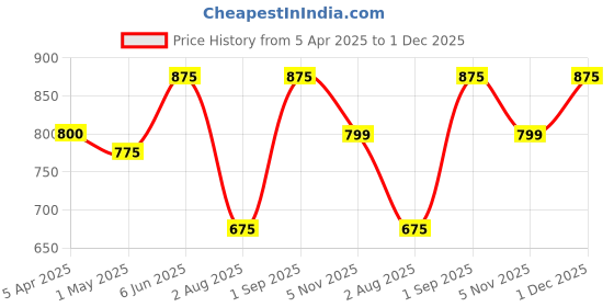 myntra.com swatika Floral Embroidered Dupatta swatika Price History Graph from 5 Apr 2025 to 1 Dec 2025