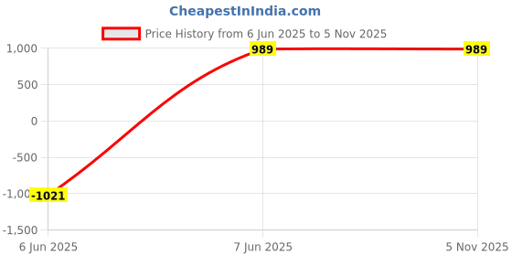 myntra.com swatika Floral Embroidered Phulkari Chiffon Dupatta swatika Price History Graph from 6 Jun 2025 to 4 Nov 2025