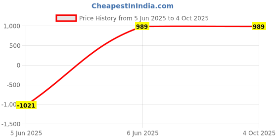myntra.com swatika Floral Embroidered Sequinned Chiffon Dupatta swatika Price History Graph from 5 Jun 2025 to 4 Oct 2025