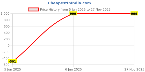 myntra.com swatika Floral Embroidered Thread Work Satin Dupatta swatika Price History Graph from 5 Jun 2025 to 25 Nov 2025
