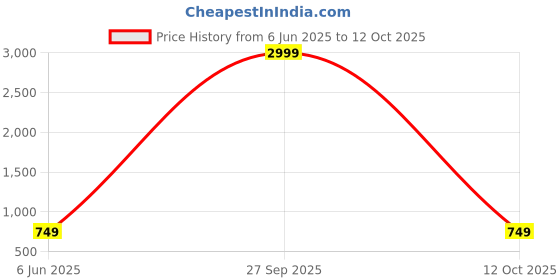 myntra.com swatika Floral Printed Dupatta swatika Price History Graph from 6 Jun 2025 to 12 Oct 2025
