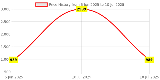 myntra.com swatika Floral Printed Mirror Work Dupatta swatika Price History Graph from 5 Jun 2025 to 10 Jul 2025