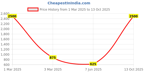 myntra.com swatika Floral Printed Pure Cotton Dupatta swatika Price History Graph from 1 Mar 2025 to 13 Oct 2025