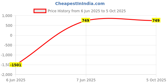myntra.com swatika Floral Woven Design Dupatta swatika Price History Graph from 6 Jun 2025 to 4 Oct 2025