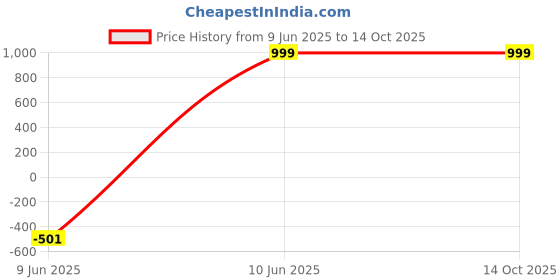 myntra.com swatika Geometric Embroidered Gotta Patti Satin Dupatta swatika Price History Graph from 9 Jun 2025 to 13 Oct 2025