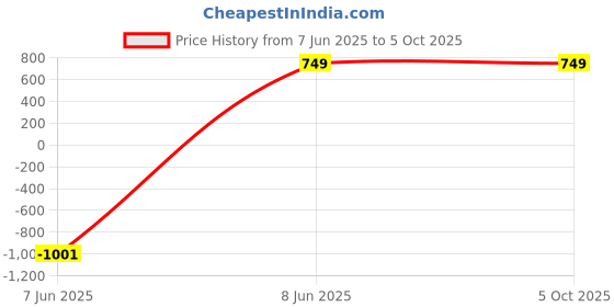 myntra.com swatika Geometric Embroidered Sequinned Dupatta swatika Price History Graph from 7 Jun 2025 to 4 Oct 2025