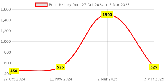 myntra.com swatika Geometric Woven Design Net Dupatta swatika Price History Graph from 27 Oct 2024 to 3 Mar 2025