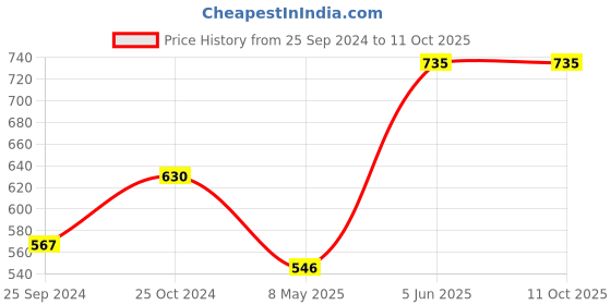 myntra.com swatika Golden Zari Woven Design Organza Dupatta swatika Price History Graph from 25 Sep 2024 to 11 Oct 2025