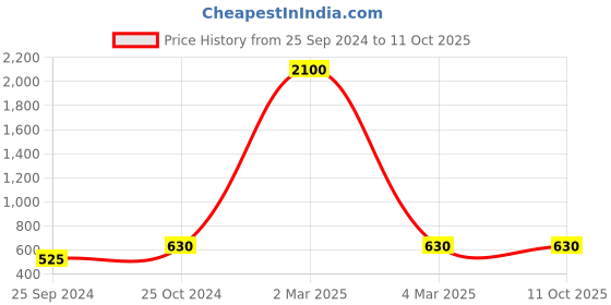 myntra.com swatika Grey & Gold-Toned Ethnic Motifs Woven Design Dupatta with Zari swatika Price History Graph from 25 Sep 2024 to 10 Oct 2025