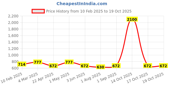 myntra.com swatika Magenta Woven Design Bhagalpuri Dupatta swatika Price History Graph from 10 Feb 2025 to 18 Oct 2025