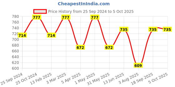 myntra.com swatika Mauve Solid Bhagalpuri Dupatta swatika Price History Graph from 25 Sep 2024 to 4 Oct 2025