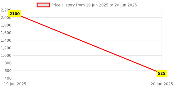 myntra.com swatika Multicoloured Banarasi Handloom Colourblocked Dupatta with Zari swatika Price History Graph from 19 Jun 2025 to 20 Jun 2025