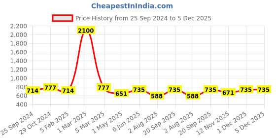 myntra.com swatika Off White Striped Bhagalpuri Dupatta swatika Price History Graph from 25 Sep 2024 to 5 Dec 2025