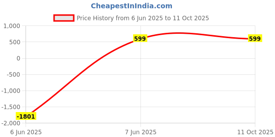 myntra.com swatika Printed Bandhani Dupatta swatika Price History Graph from 6 Jun 2025 to 11 Oct 2025