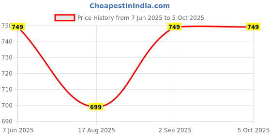 myntra.com swatika Printed Bandhani Dupatta swatika Price History Graph from 7 Jun 2025 to 5 Oct 2025