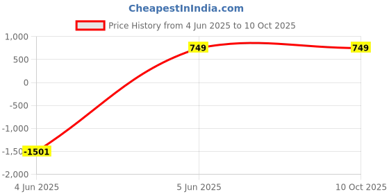 myntra.com swatika Printed Dupatta swatika Price History Graph from 4 Jun 2025 to 10 Oct 2025