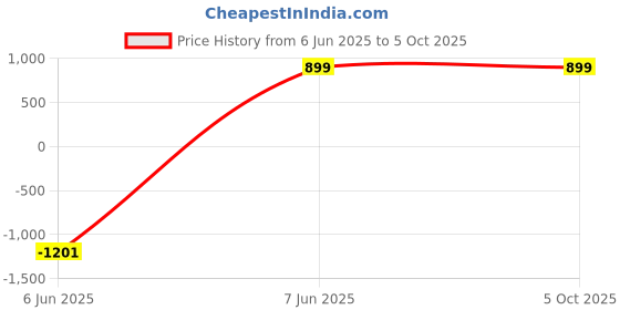 myntra.com swatika Printed Dupatta swatika Price History Graph from 6 Jun 2025 to 4 Oct 2025