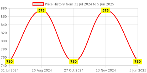 myntra.com swatika Printed Net Dupatta With Gotta Patti swatika Price History Graph from 31 Jul 2024 to 5 Jun 2025