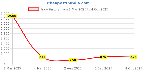 myntra.com swatika Printed Pure Cotton Dupatta swatika Price History Graph from 1 Mar 2025 to 4 Oct 2025
