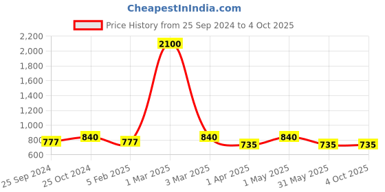 myntra.com swatika Red & Gold-Toned Ethnic Motifs Woven Design Banarasi Handloom Dupatta with Zari swatika Price History Graph from 25 Sep 2024 to 4 Oct 2025