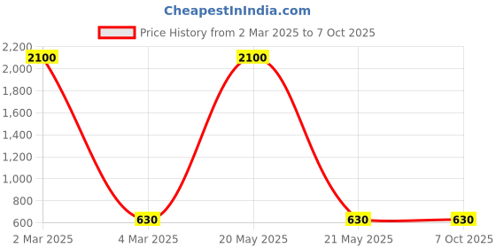 myntra.com swatika Red & Golden Handloom Zari Woven Design Dupatta swatika Price History Graph from 2 Mar 2025 to 7 Oct 2025
