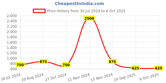 myntra.com swatika Sequinned Embellished Net Dupatta swatika Price History Graph from 30 Jul 2024 to 5 Oct 2025