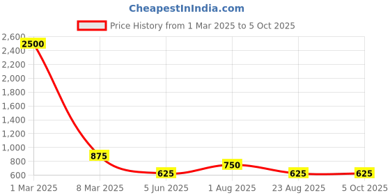 myntra.com swatika Solid Silk Blend Dupatta swatika Price History Graph from 1 Mar 2025 to 5 Oct 2025
