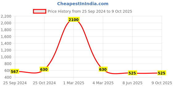 myntra.com swatika Solid Tasselled Dupatta swatika Price History Graph from 25 Sep 2024 to 8 Oct 2025