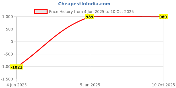 myntra.com swatika Striped Embellished Dupatta with Beads and Stones swatika Price History Graph from 4 Jun 2025 to 9 Oct 2025