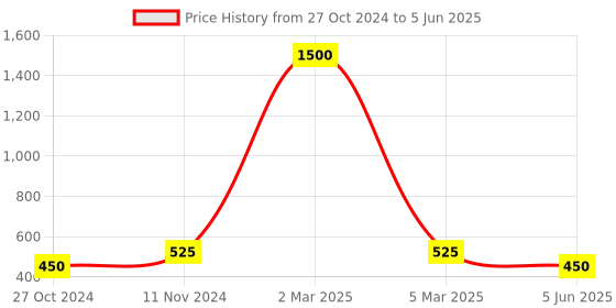 myntra.com swatika Striped Net Dupatta swatika Price History Graph from 27 Oct 2024 to 5 Jun 2025