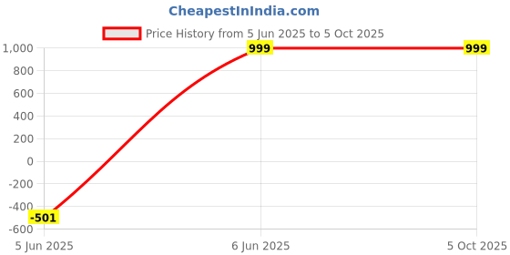 myntra.com swatika Striped Sequinned Chiffon Dupatta swatika Price History Graph from 5 Jun 2025 to 4 Oct 2025