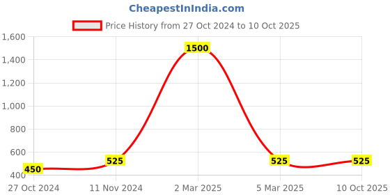 myntra.com swatika Striped Woven Design Dupatta swatika Price History Graph from 27 Oct 2024 to 9 Oct 2025