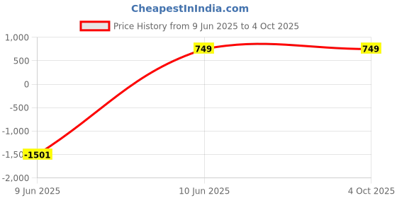 myntra.com swatika Striped Woven Design Dupatta swatika Price History Graph from 9 Jun 2025 to 4 Oct 2025
