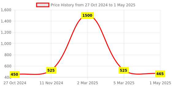 myntra.com swatika Striped Woven Design Net Dupatta swatika Price History Graph from 27 Oct 2024 to 1 May 2025