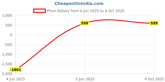 myntra.com swatika Women Bandhani Printed Dupatta swatika Price History Graph from 4 Jun 2025 to 4 Oct 2025