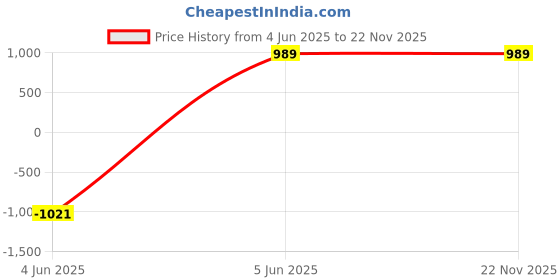 myntra.com swatika Women Bandhani Printed Zari Dupatta swatika Price History Graph from 4 Jun 2025 to 22 Nov 2025