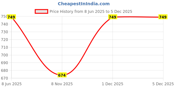 myntra.com swatika Women Dyed Leheriya Dupatta swatika Price History Graph from 8 Jun 2025 to 4 Dec 2025