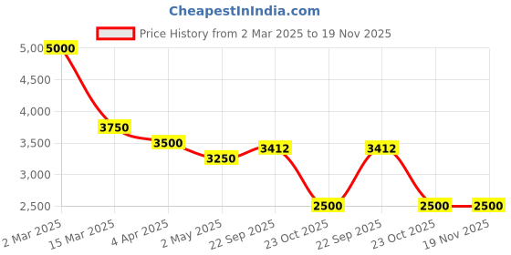 myntra.com swatika Women Green & Golden Ethnic Yoke Design Zardozi Kurta with Trousers & Dupatta swatika Price History Graph from 2 Mar 2025 to 19 Nov 2025