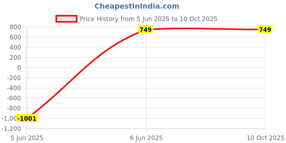 myntra.com swatika Women Leheriya Printed Dupatta with Gotta Patti swatika Price History Graph from 5 Jun 2025 to 10 Oct 2025