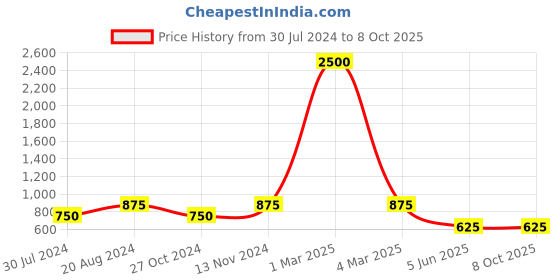 myntra.com swatika Woven Design Dupatta swatika Price History Graph from 30 Jul 2024 to 7 Oct 2025