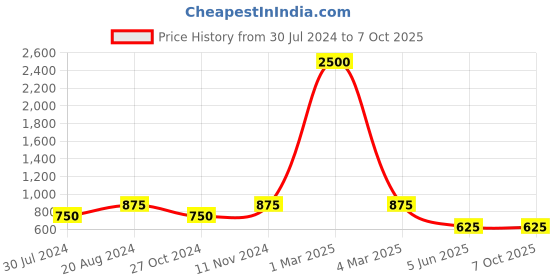 myntra.com swatika Woven Design Dupatta swatika Price History Graph from 30 Jul 2024 to 7 Oct 2025