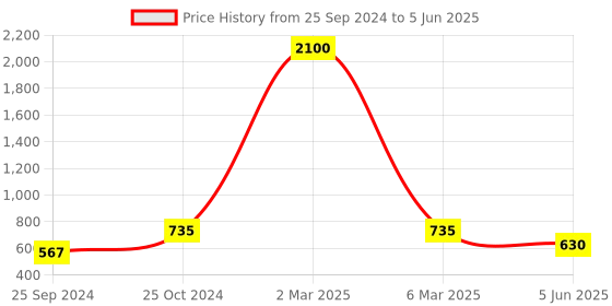 myntra.com swatika Woven Design Dupatta swatika Price History Graph from 25 Sep 2024 to 5 Jun 2025