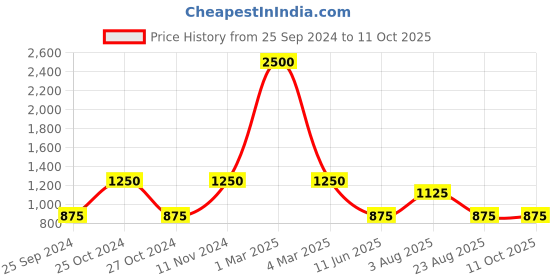 myntra.com swatika Woven Design Dupatta swatika Price History Graph from 25 Sep 2024 to 10 Oct 2025