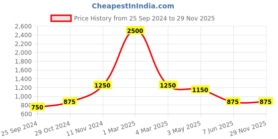 myntra.com swatika Woven Design Dupatta swatika Price History Graph from 25 Sep 2024 to 26 Nov 2025