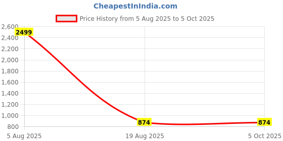 myntra.com swatika Woven Design Dupatta swatika Price History Graph from 5 Aug 2025 to 5 Oct 2025