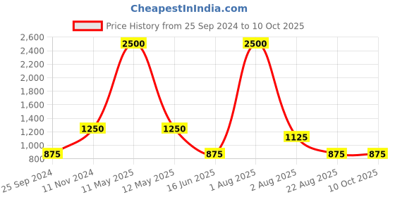 myntra.com swatika Woven Design Dupatta with Zari swatika Price History Graph from 25 Sep 2024 to 10 Oct 2025